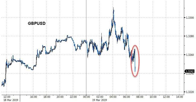 Sterling Slides As French President Rejects Brexit Delay | Zero Hedge