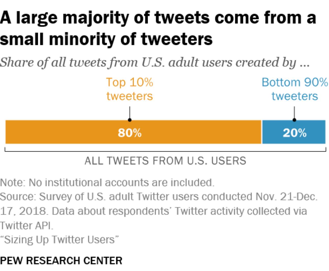 Patrick Hussion on Twitter: "**NEW: A Pew Research Survey shows that 80% of American tweets come from the same 10% of American tweeters. Those of us in the bottom 90% make up only 20% of the tweets out in the Twitter-verse. (link: https://t.co/9PVxKWAvf4) @OANN… https://t.co/aRg4Tv9cbL"