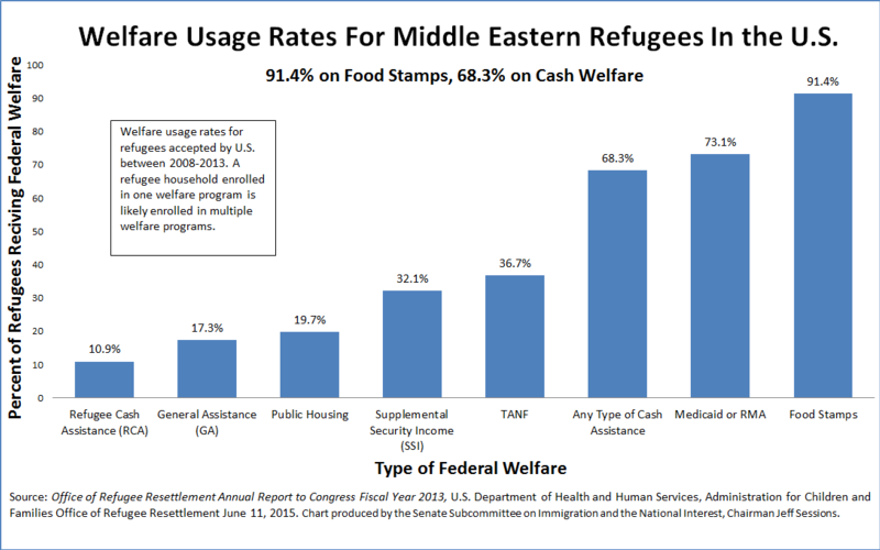 USA: Muslim “refugees” – 91.4% on food stamps, 68.3% on Cash Welfare | Muslim Statistics