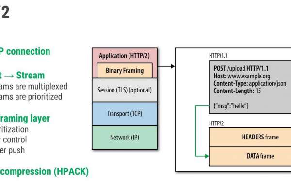 Get set for a safer and higher internet browsing with the next-gen http/2 protocol