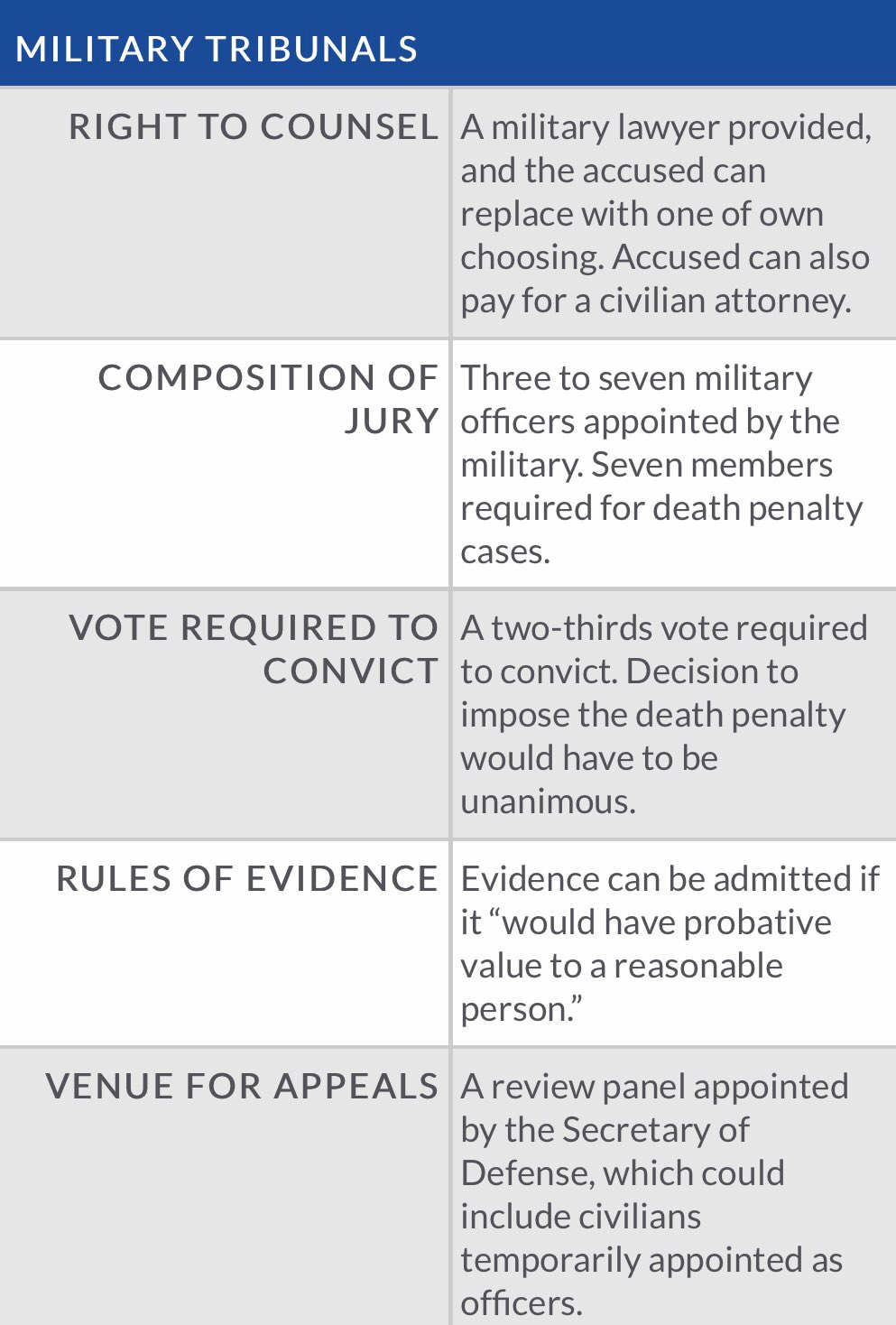 ?? 3Days3Nights ?? on Twitter: "CDC says no groups over 10.But JURIES have 12 people.Cannot risk Corona Virus.Oh no, what can we do?What about Tribunals?Only need 7 officers. 5 of 7 = conviction.7 of 7 to execute. Instant appeals. Under budget. On schedule. EP Milligan. EP Quirin.SJR-23.#QANON… https://t.co/Yz7Z4HyaKs"