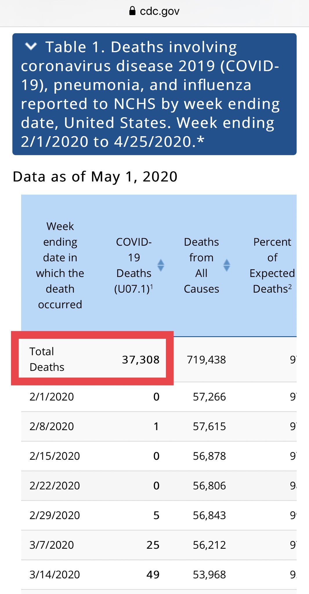 John Cardillo auf Twitter: "I’m well aware of the CDC “lag times” but this isn’t that, so stop with that excuse for these numbers. They’ve separated out other illnesses that were the actual causes of deaths and now the mortality rate is half of what it was last week. It’s been nothing but a scam.… https://t.co/ooDGb6geBh"