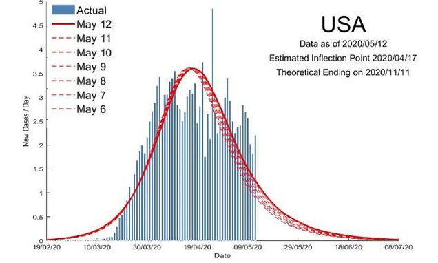 US coronavirus pandemic could be over as early as November, predictive model shows