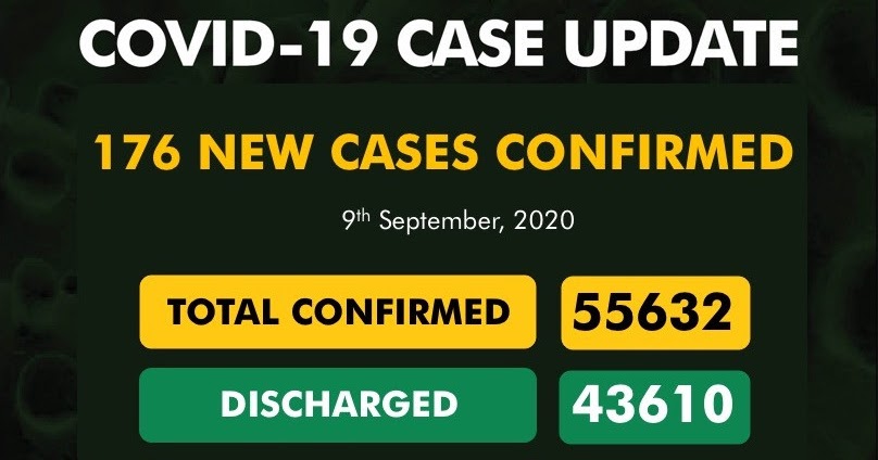 176 new cases of Coronavirus recorded in Nigeria