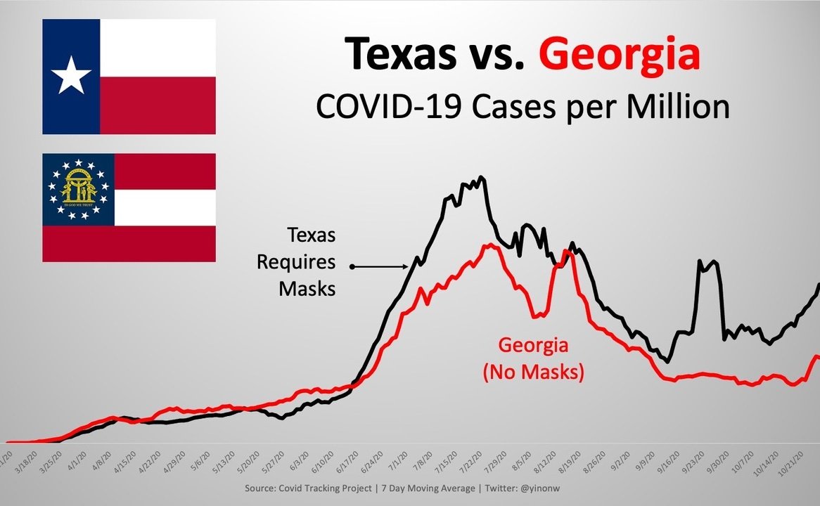 These 12 Graphs Show Mask Mandates Do Nothing To Stop COVID