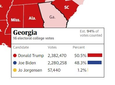 CONFIRMED: Georgia Was Stolen – Tally Shows MASSIVE Biden Vote Dumps — Lost Votes for Trump — Vote Ratios Statistically IMPOSSIBLE! ⋆ 10ztalk viral news aggregator