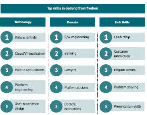 What to Learn for Freshers | Latest Technology Jobs for Freshers