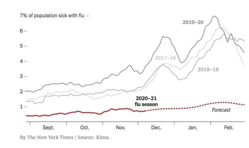 Mysterious Disappearance Of Flu In San Diego Prompted Call For Audit Of COVID Records | ZeroHedge