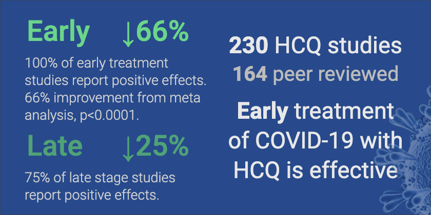 HCQ for COVID-19: real-time analysis of all 230 studies