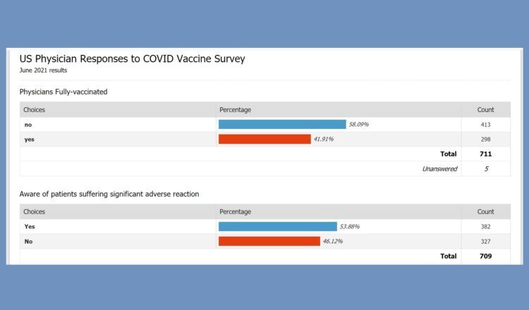 Survey: Majority of Physicians Decline COVID Shots