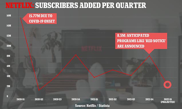 Netflix shares drop after announcing it added fewer new subscribers than expected | Daily Mail Online