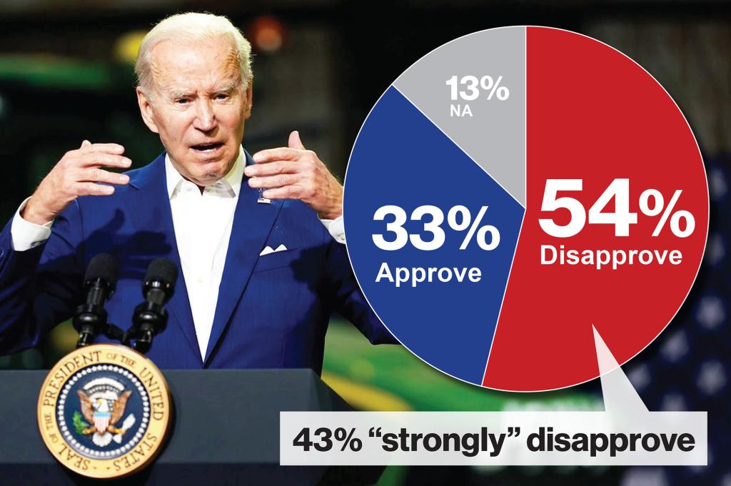 Joe Biden's approval rating hits lowest point in new poll