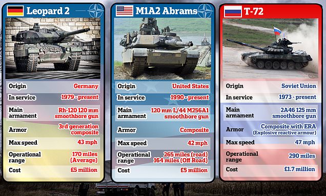 M1 Abrams tank vs Leopard 2 and Challenger 2: What are the differences? | Daily Mail Online
