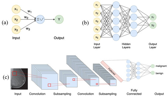 Cancers | Free Full-Text | Advancements in Oncology with Artificial IntelligenceA Review Article