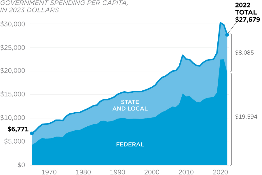 Total Government Spending More Than Quadruples - Federal Budget in Pictures