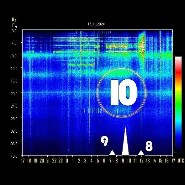 Schumann Resonance Today ⚡️ Power 10 - Q1 34 - DNI